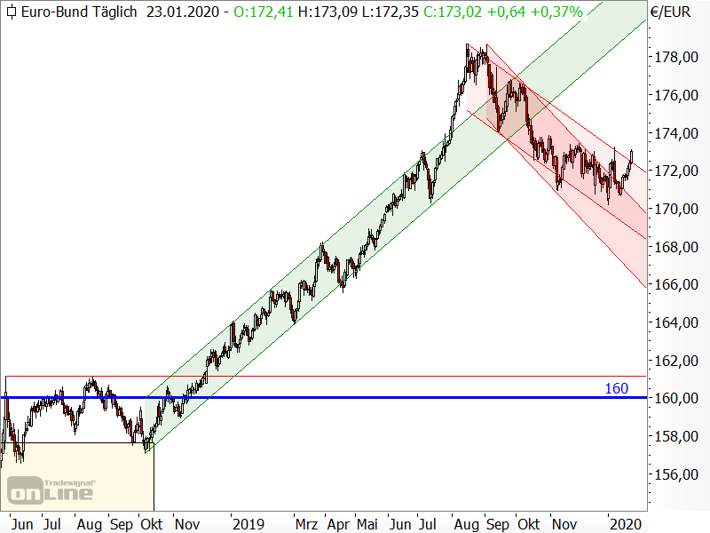 Bund-Future - Chartanalyse