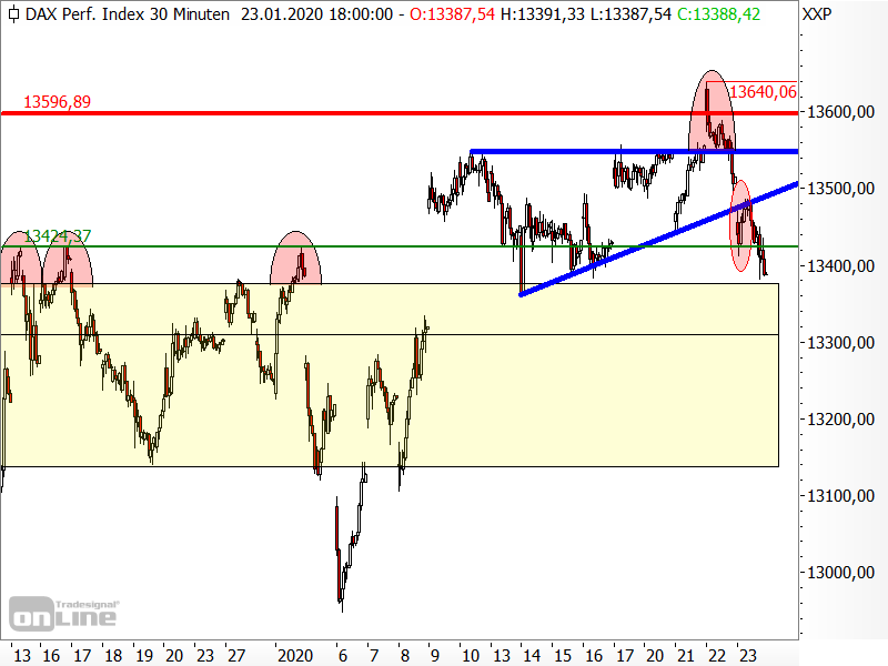 DAX und Bund-Future machen es derzeit spannend