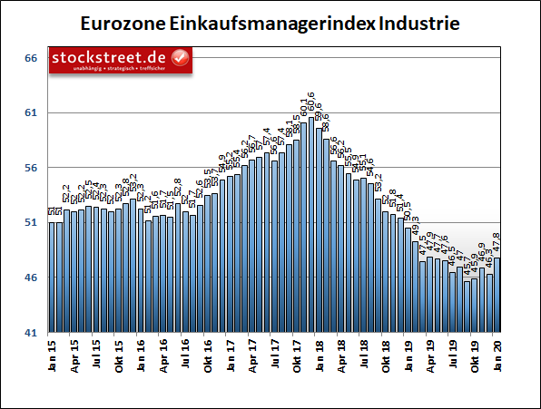 IHS Markit Einkaufsmanagerindex Eurozone Industrie