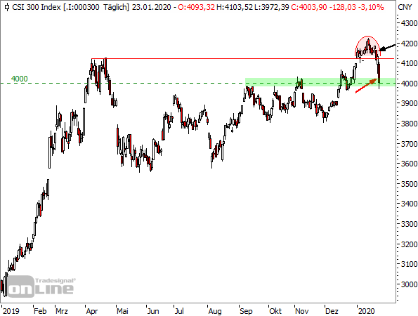 CSI300-Tageschart seit Januar 2019