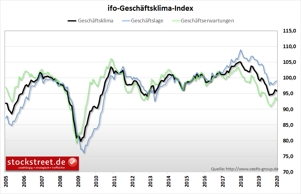 ifo-Geschäftsklimaindex