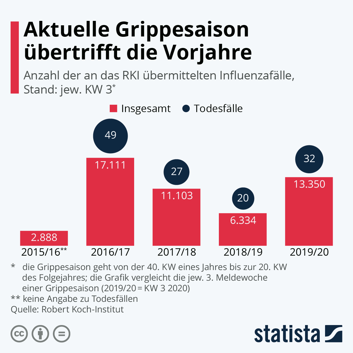 Aktuelle Grippesaison