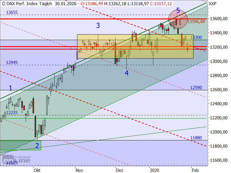 DAX - Target-Trend-Analyse