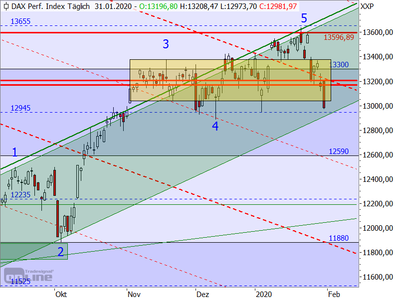 DAX - Chartanalyse
