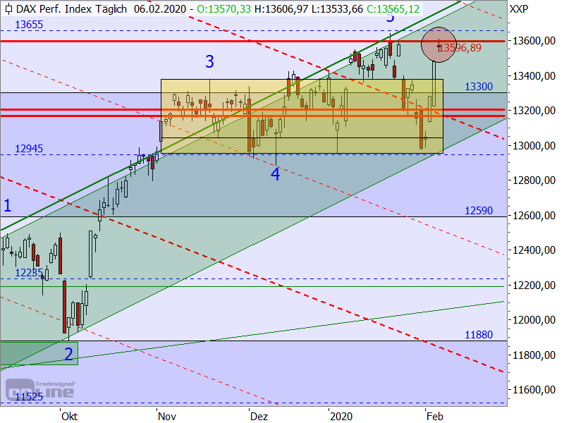 DAX - Chartanalyse