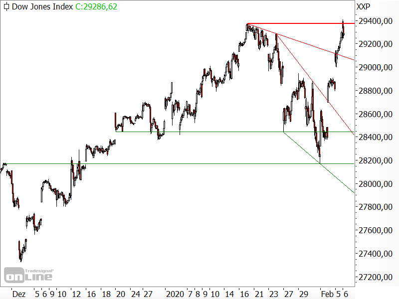 Dow Jones - Chartanalyse