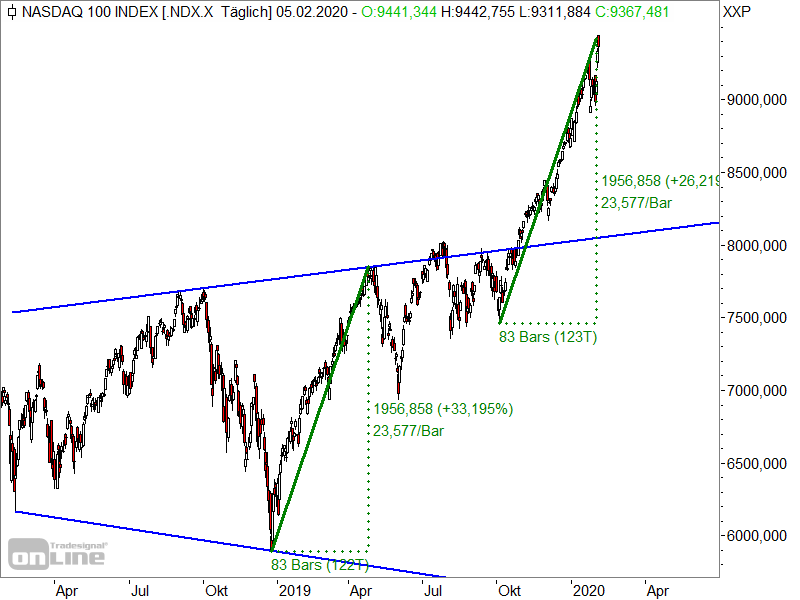 Nasdaq 100 - Chartanalyse