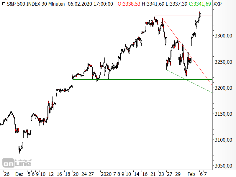 S&P 500 - Chartanalyse