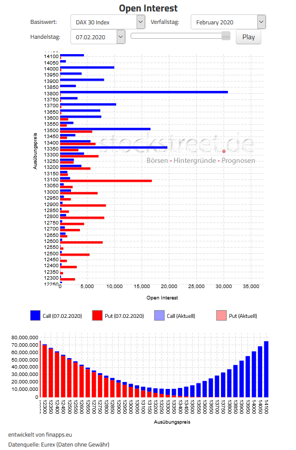 Verfallstagsdiagramm DAX Februar 2020