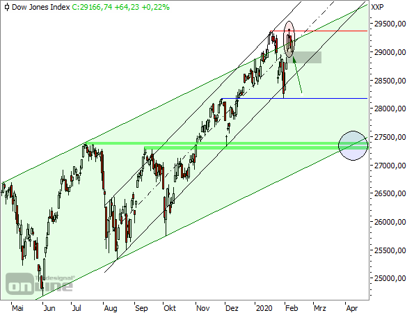 Dow Jones - Tageschart seit April 2019