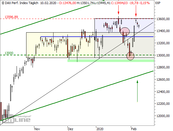 DAX - Tageschart seit Oktober 2019