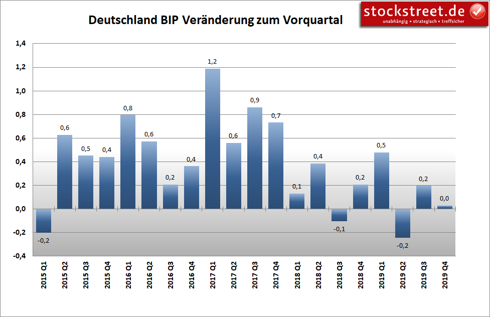 Bruttoinlandsprodukt (BIP) Deutschland