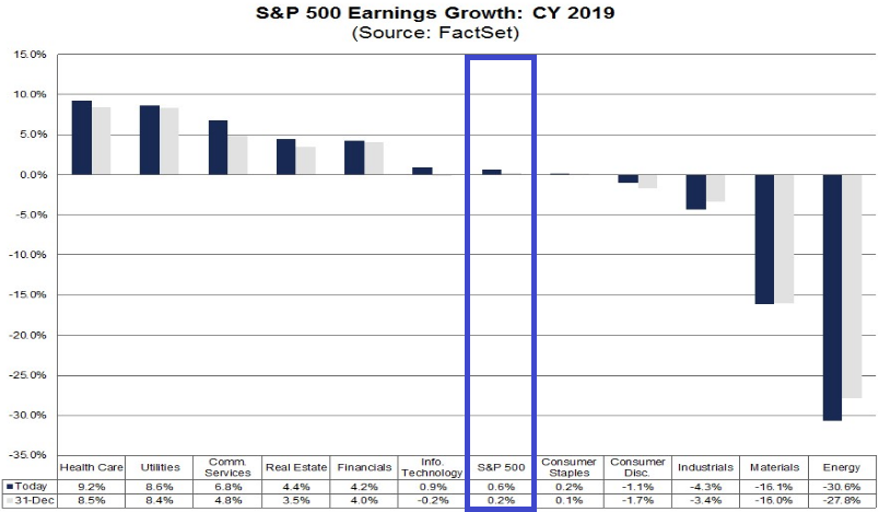 S&P 500: Gewinnwachstum im Gesamtjahr 2019