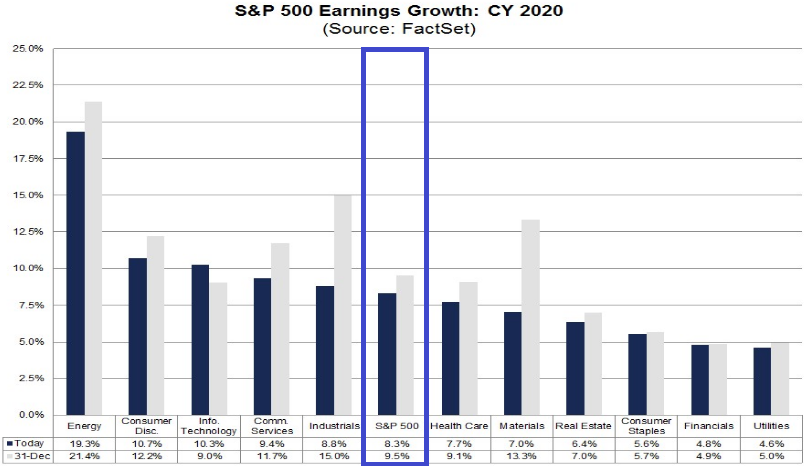 S&P 500: Gewinnerwartungen zum Gesamtjahr 2020