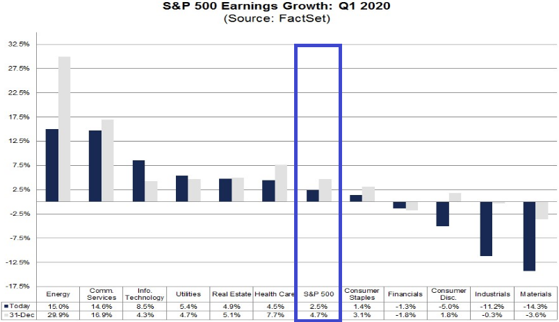S&P 500: Gewinnerwartungen zum Quartal 2020