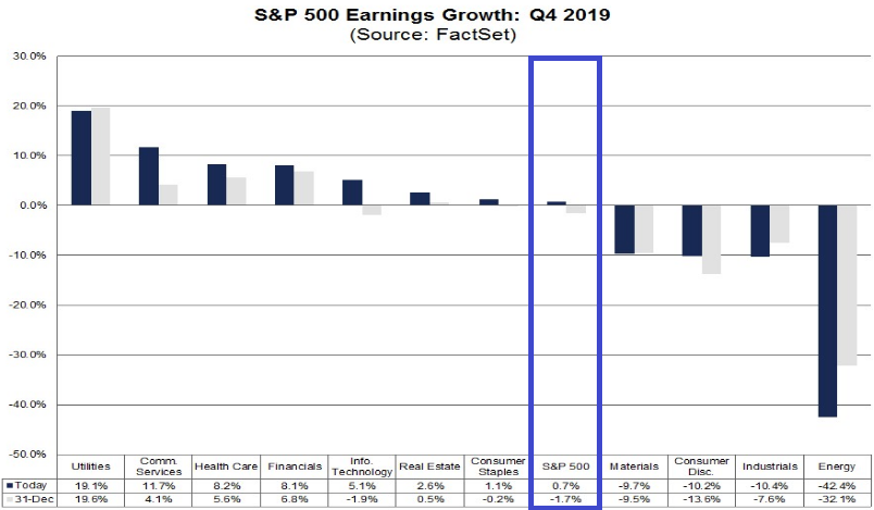 S&P 500: Gewinnwachstum im 4. Quartal 2019
