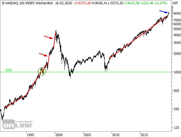 NASDAQ100-Wochenchart seit 1991