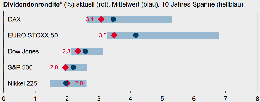 Dividendenrenditen der großen Aktienindizes