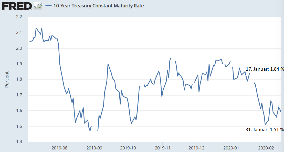 Rendite 10-jähriger US-Staatsanleihen