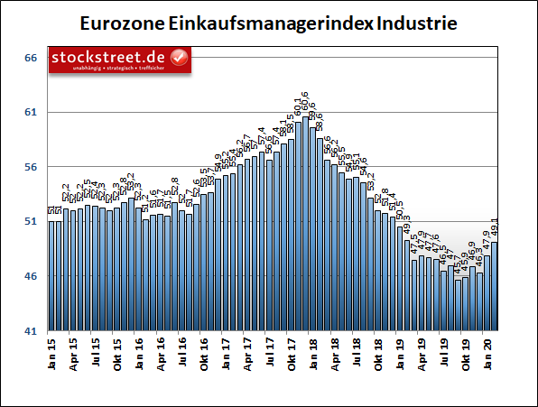 IHS Markit-Einkaufsmanagerindex der Industrie in der Eurozone