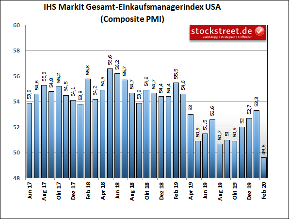 IHS Markit-Einkaufsmanagerindex der Gesamtwirtschaft in den USA