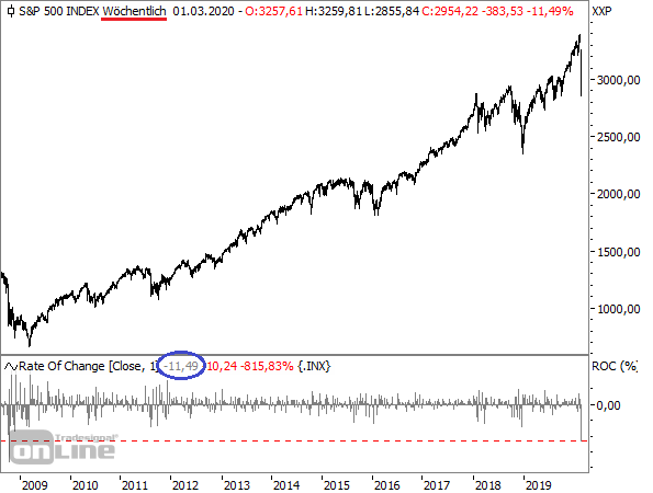 S&P 500 - Wochenchart seit 2008