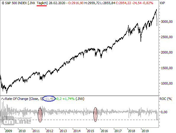 S&P 500 - Tageschart seit 2008