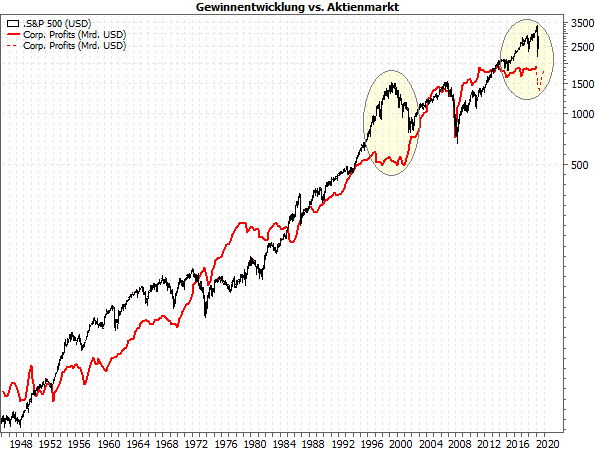 USA - Gewinnentwicklung vs. Aktienmarkt