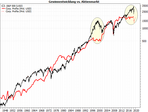 Die Wirtschaft, die Gewinne und der Aktienmarkt