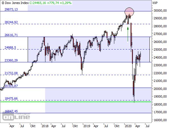 Der Dow Jones nach der Target-Trend-Methode