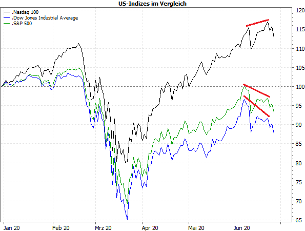 US-Indizes im Vergleich (seit 01/2020)