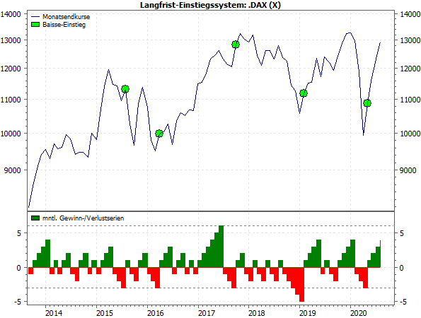 Langfrist-Einstiegssystem DAX