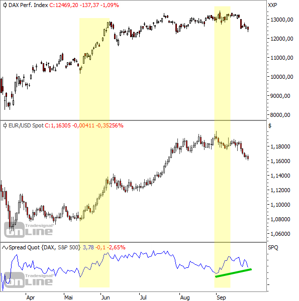 DAX vs. EUR/USD vs. Relative Stärke zum S&P 500