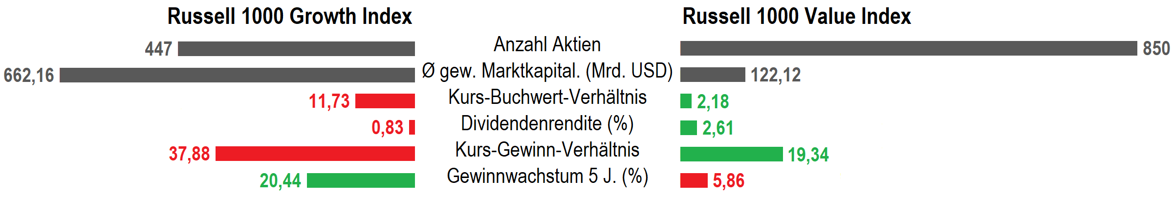 Haben Sie schon den Value-Blues?