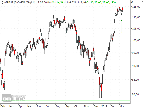 Airbus: Geht der Ausbruch weiter?