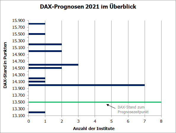 DAX-Prognosen 2021 im Überblick