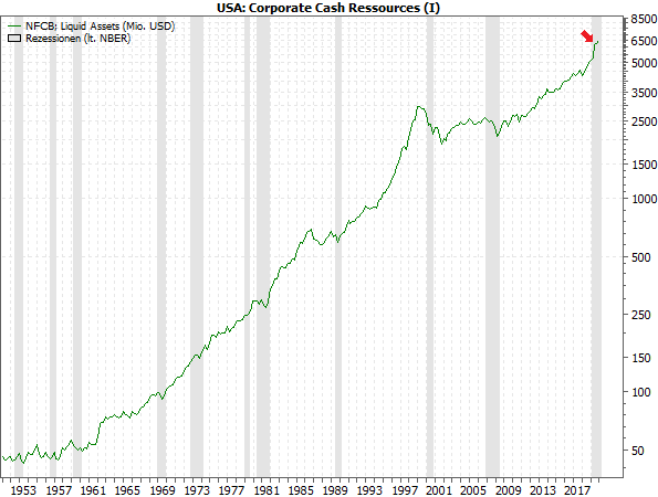 US Corporate Cash Ressources (I)