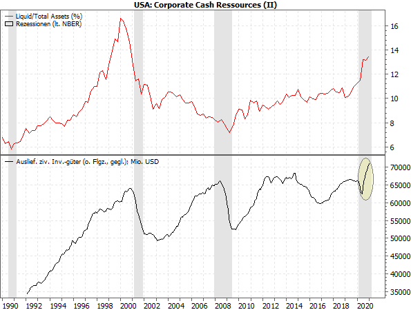 US Corporate Cash Ressources (II)