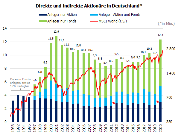 Aktienanlage in der Hosentasche