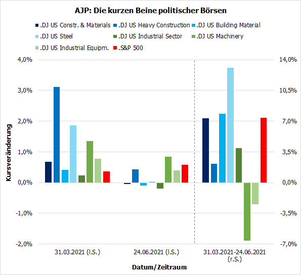 Warum politische Börsen kurze Beine haben