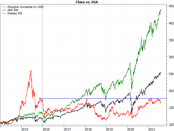 Aktienmärkte Chinas vs. USA