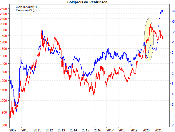 Was treibt den Goldpreis?