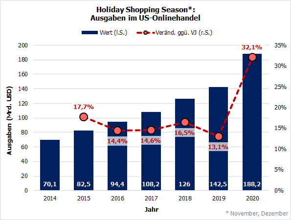 Ausgaben im Jahresendgeschäft des US-Onlinehandels 2014-2022