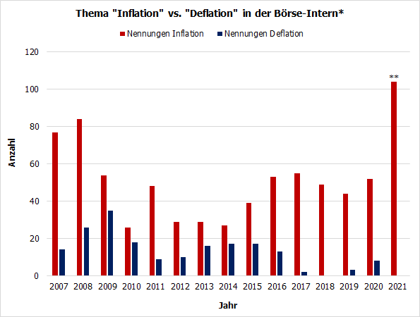 Inlation/Deflation in der Börse-Intern