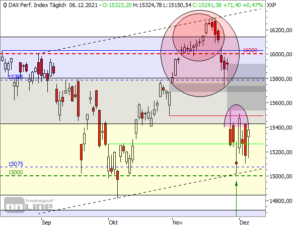 DAX - Tageschart seit August 2021