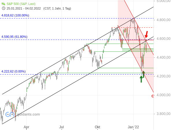 S&P 500 - Tageschart ab März 2021 (I)