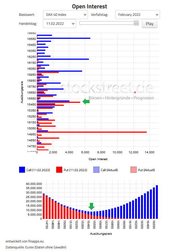 Verfallstagsdiagramm DAX Februar 2022