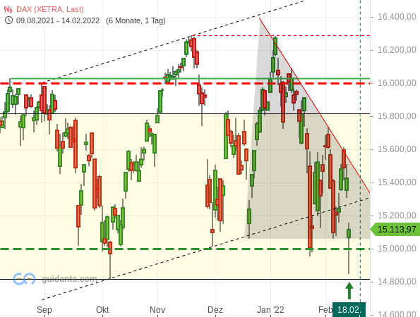 DAX - Tageschart seit August 2021