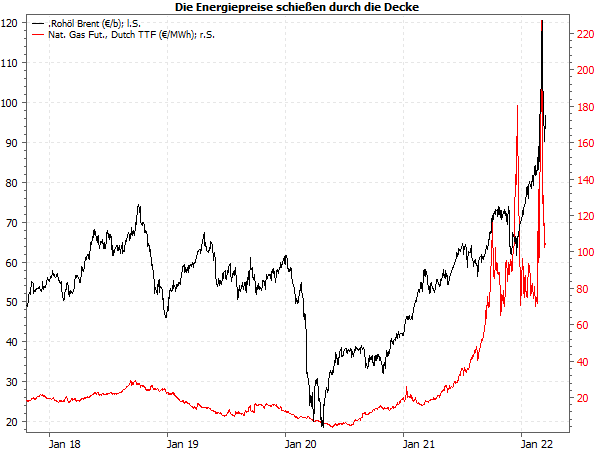 Was preisen die Märkte derzeit ein?