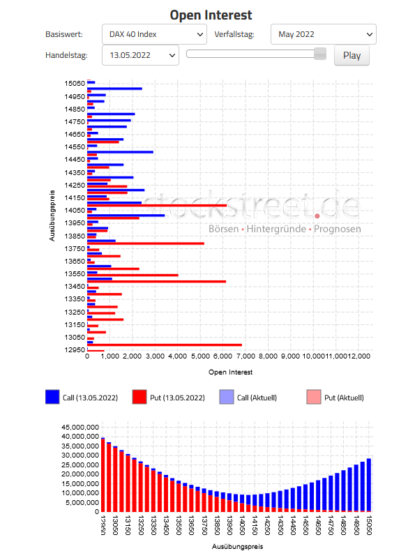 Der DAX zum Mai-Verfallstag 2022